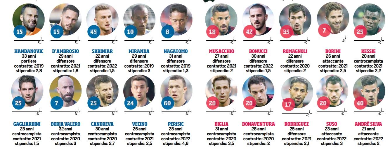 Inter-Milan, squadre a confronto: Skriniar vale più di Bonucci, Suso meno di Candreva 29 cds