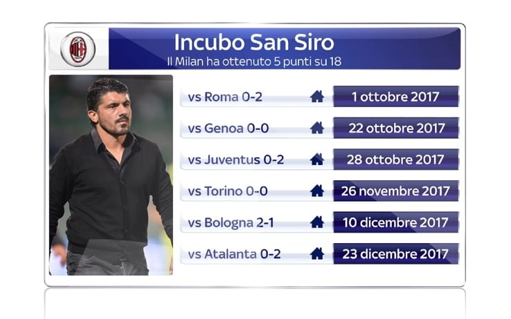 Milan, contro il Crotone per cancellare l'incubo San Siro 29 full milan