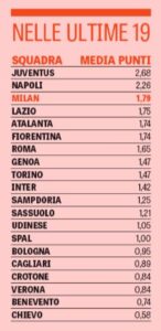 Gattuso criticato? Eppure da quando c'è lui in panchina il Milan è terzo 27 classifica ultime 19