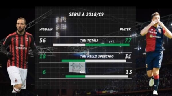 Higuain Piatek