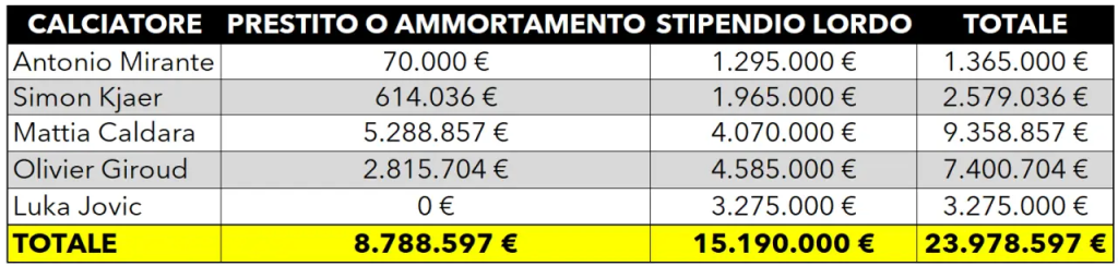 Mercato Milan: Kjaer, Giroud e non solo... QUANTO guadagnano i rossoneri dai calciatori in scadenza 1 image