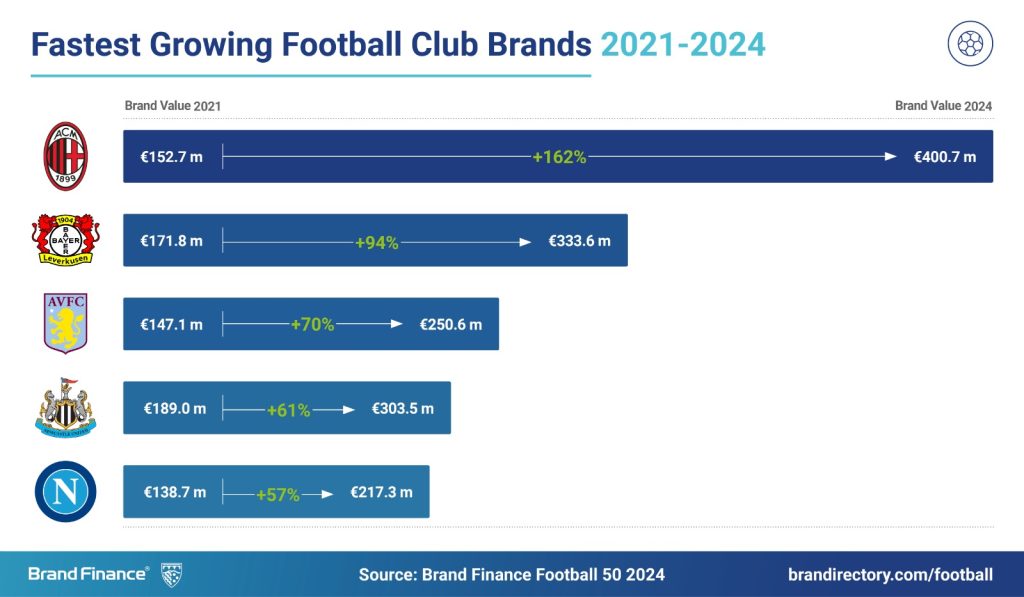 BrandFinance Milan, il DATO sul club rossonero è da URLO! Tifosi INCREDULI, la classifica non MENTE - FOTO 27 WhatsApp Image 2024 07 19 at 10.37.05