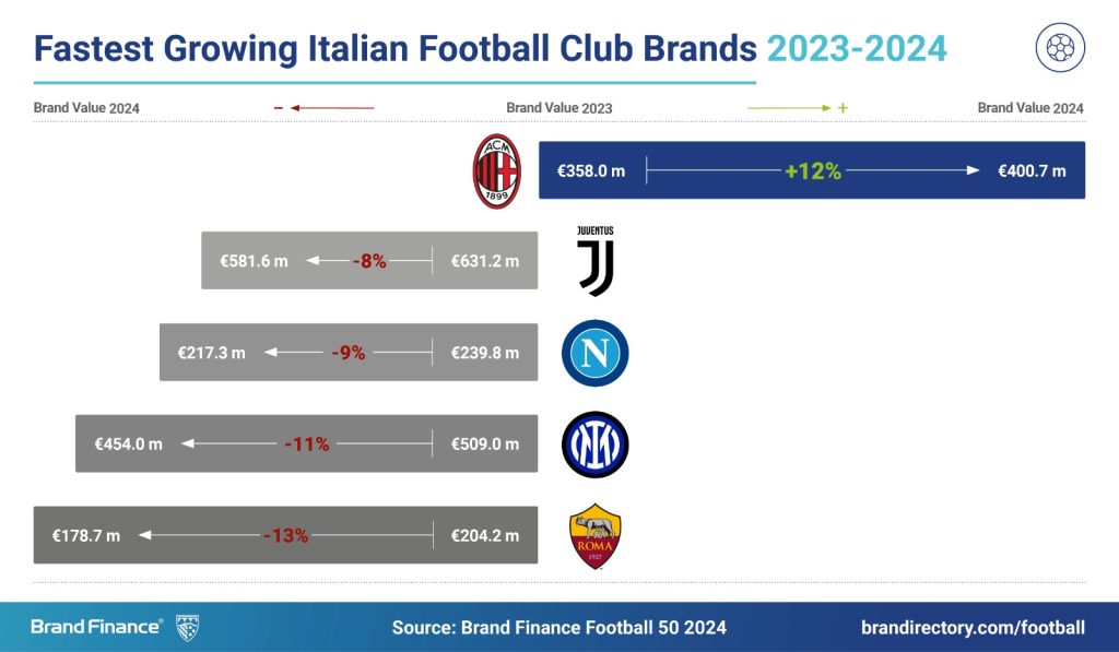 BrandFinance Milan, il DATO sul club rossonero è da URLO! Tifosi INCREDULI, la classifica non MENTE - FOTO 28 WhatsApp Image 2024 07 19 at 10.37.06